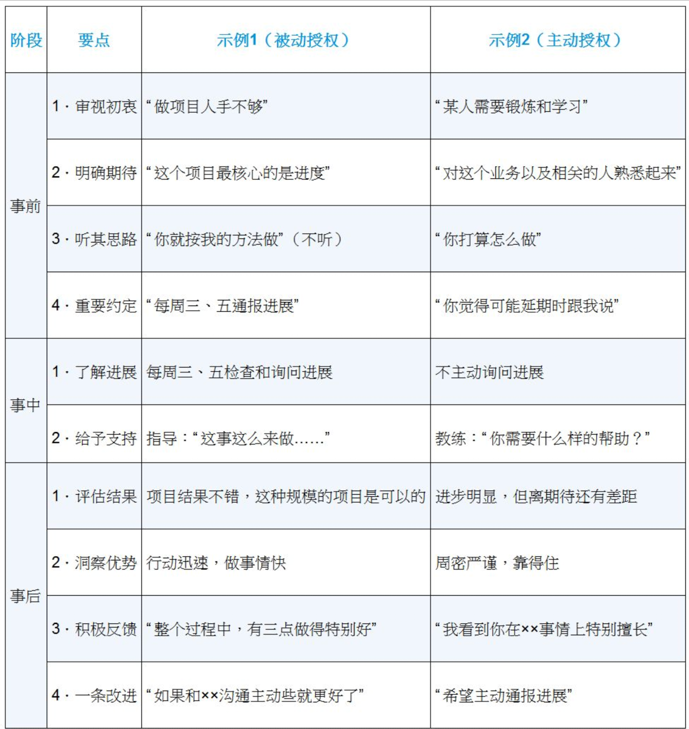 工作授权三段法